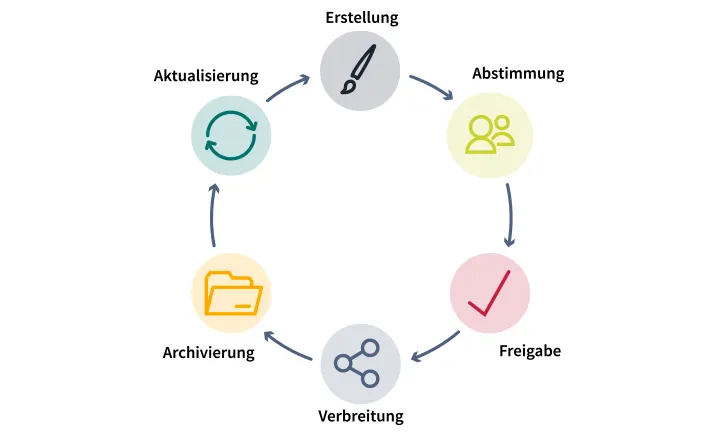 Automatisierte Workflows