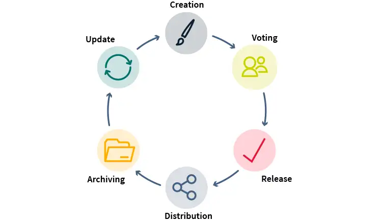 Automated workflows