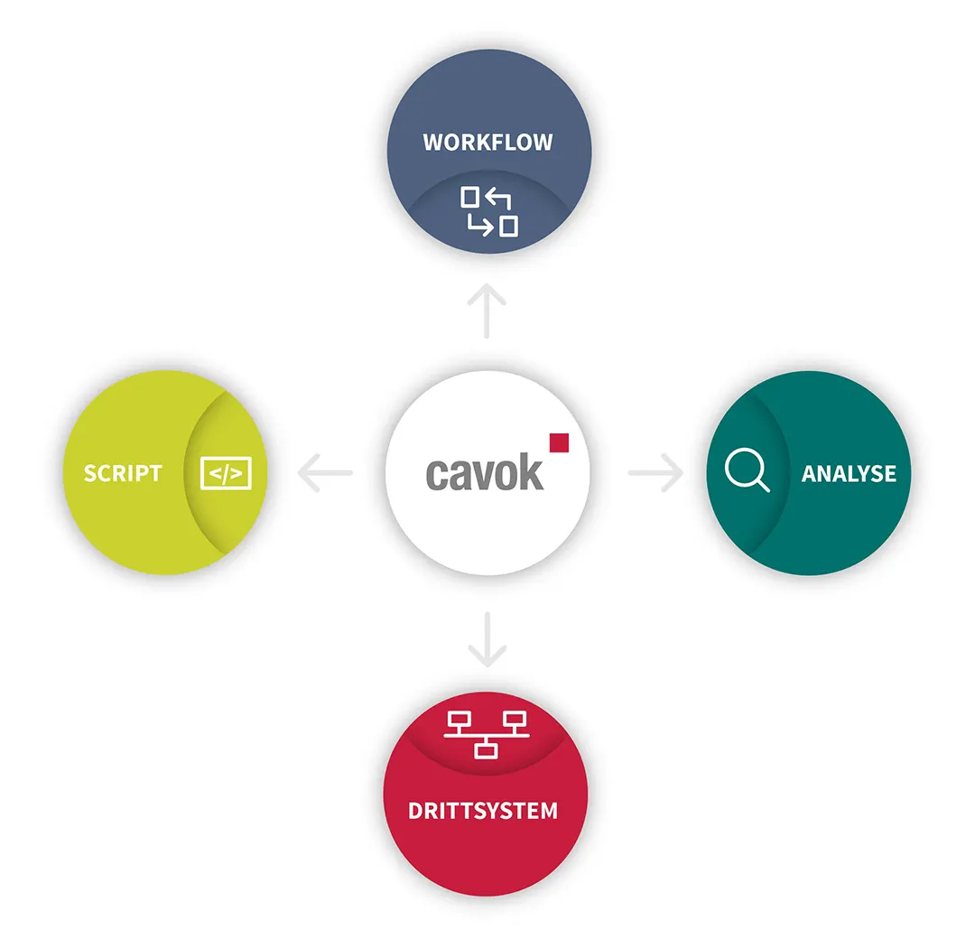 Cavok Integration