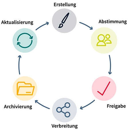 Erhöhung der Produktivität durch automatische Abläufe